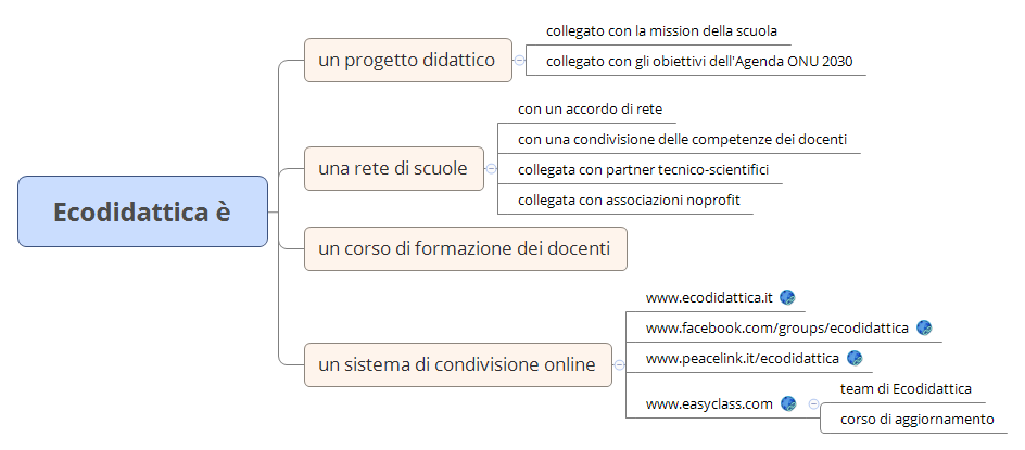 Thumbnail of mind map