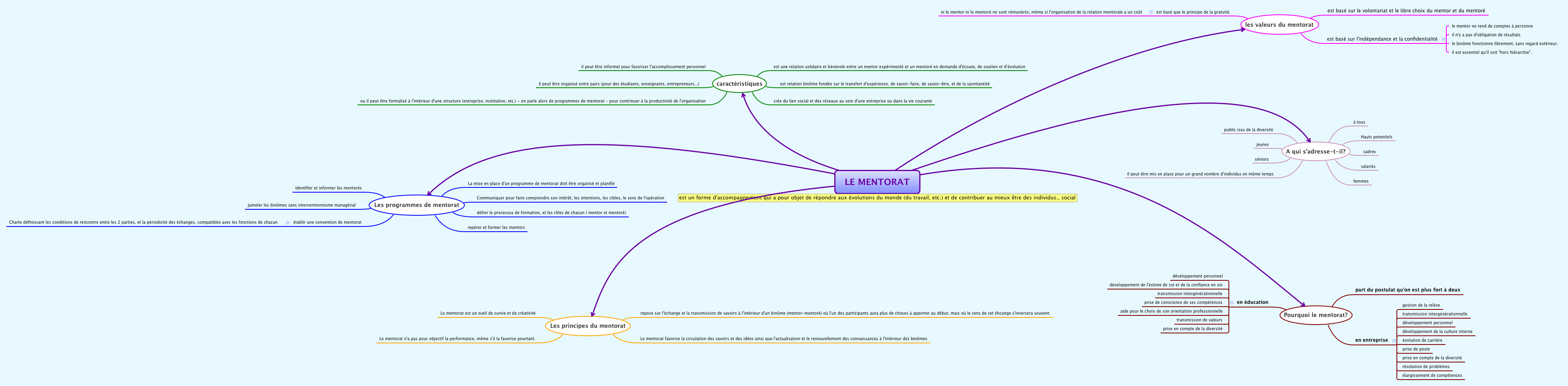 Thumbnail of mind map