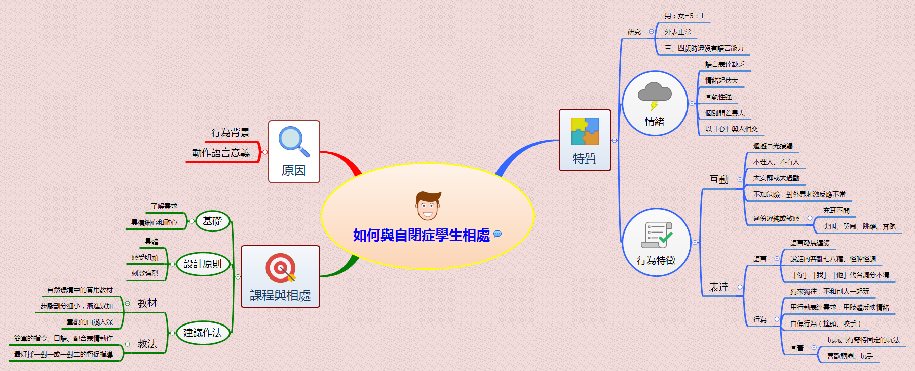 Thumbnail of mind map