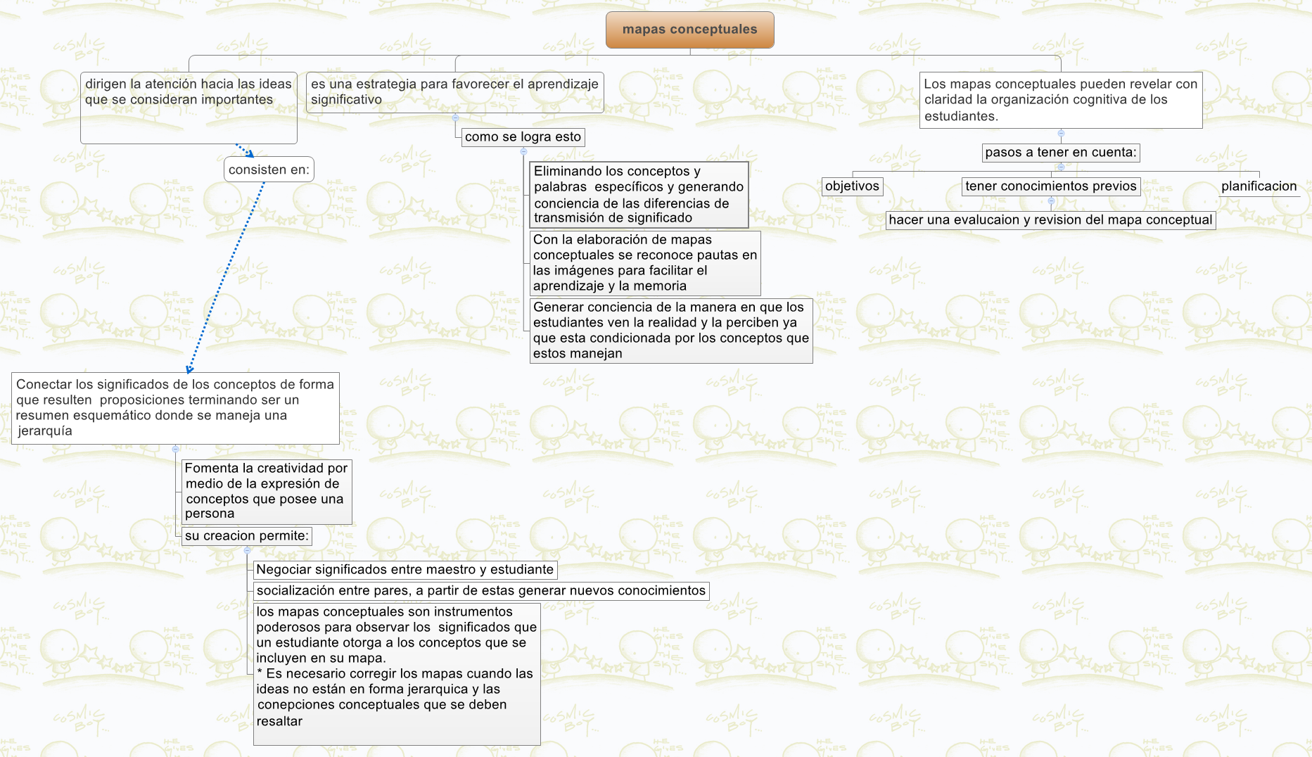 Thumbnail of mind map