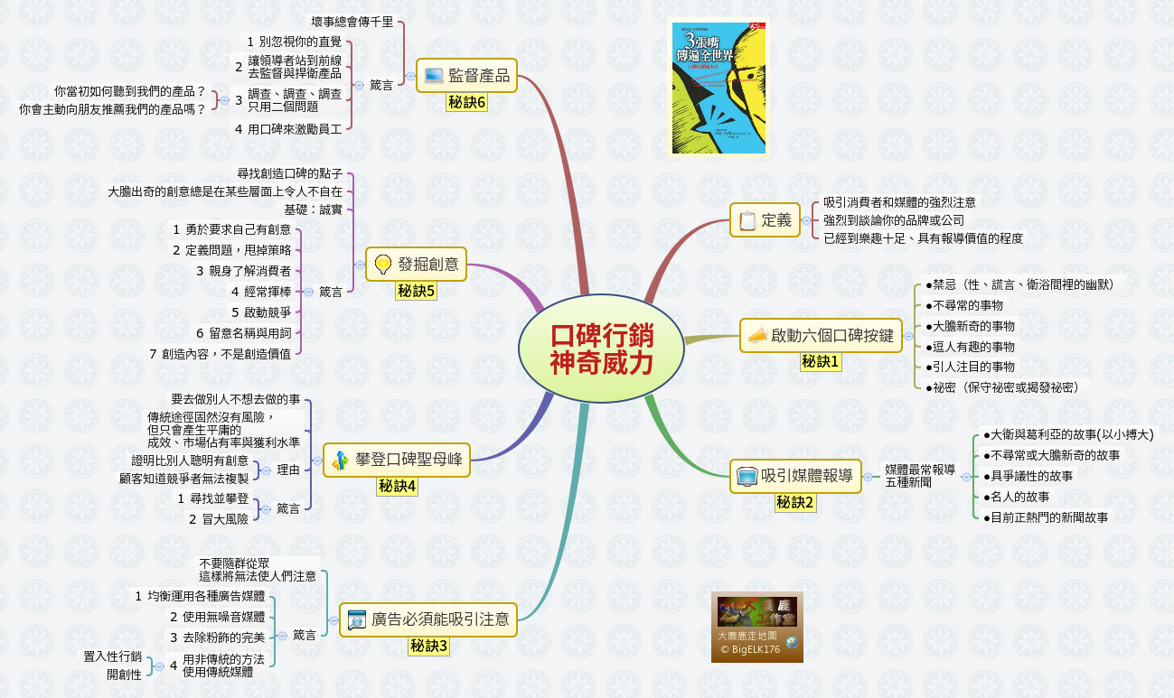 Thumbnail of mind map