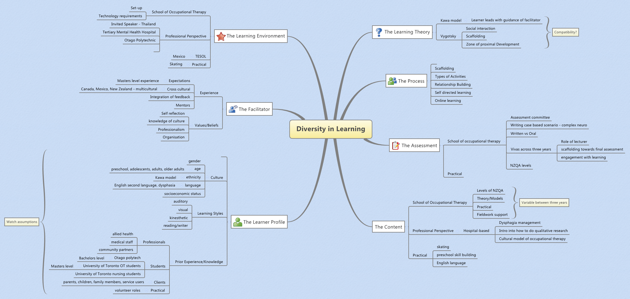 Thumbnail of mind map