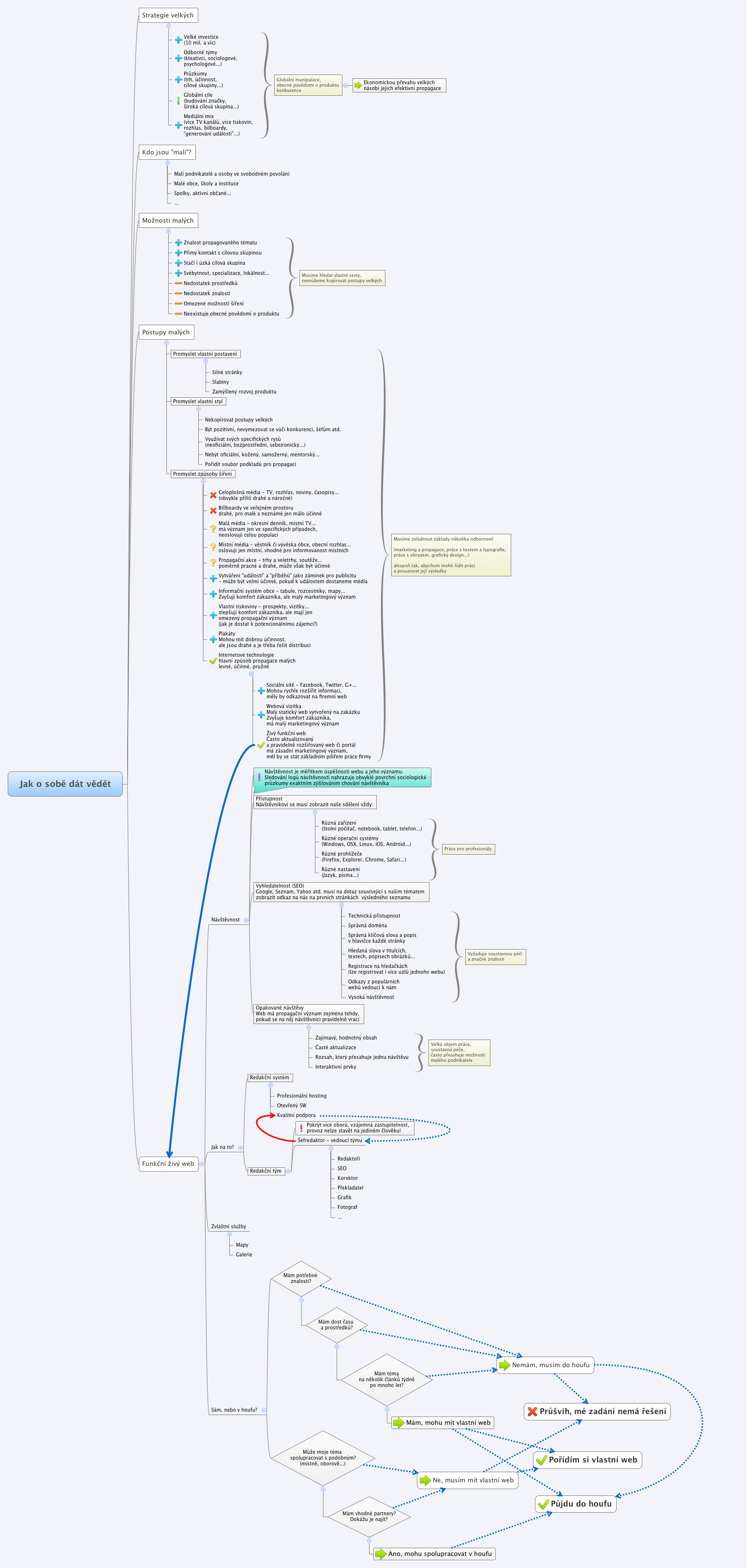 Thumbnail of mind map