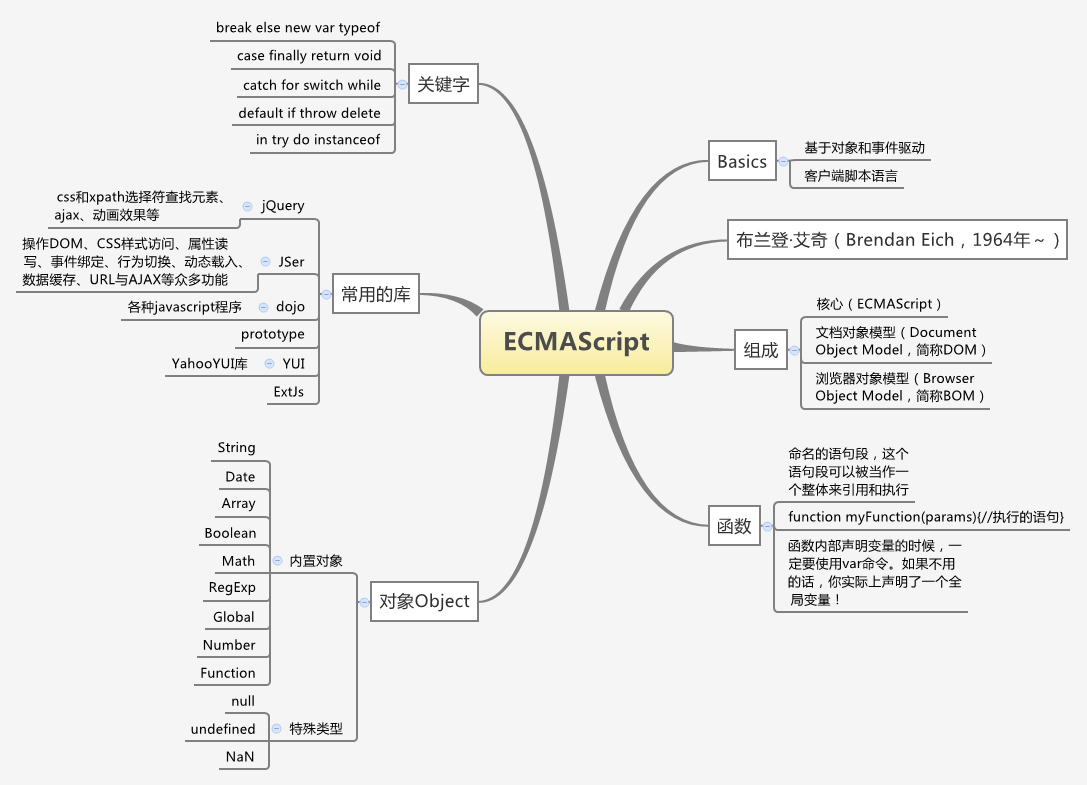  思维导图的缩略图
