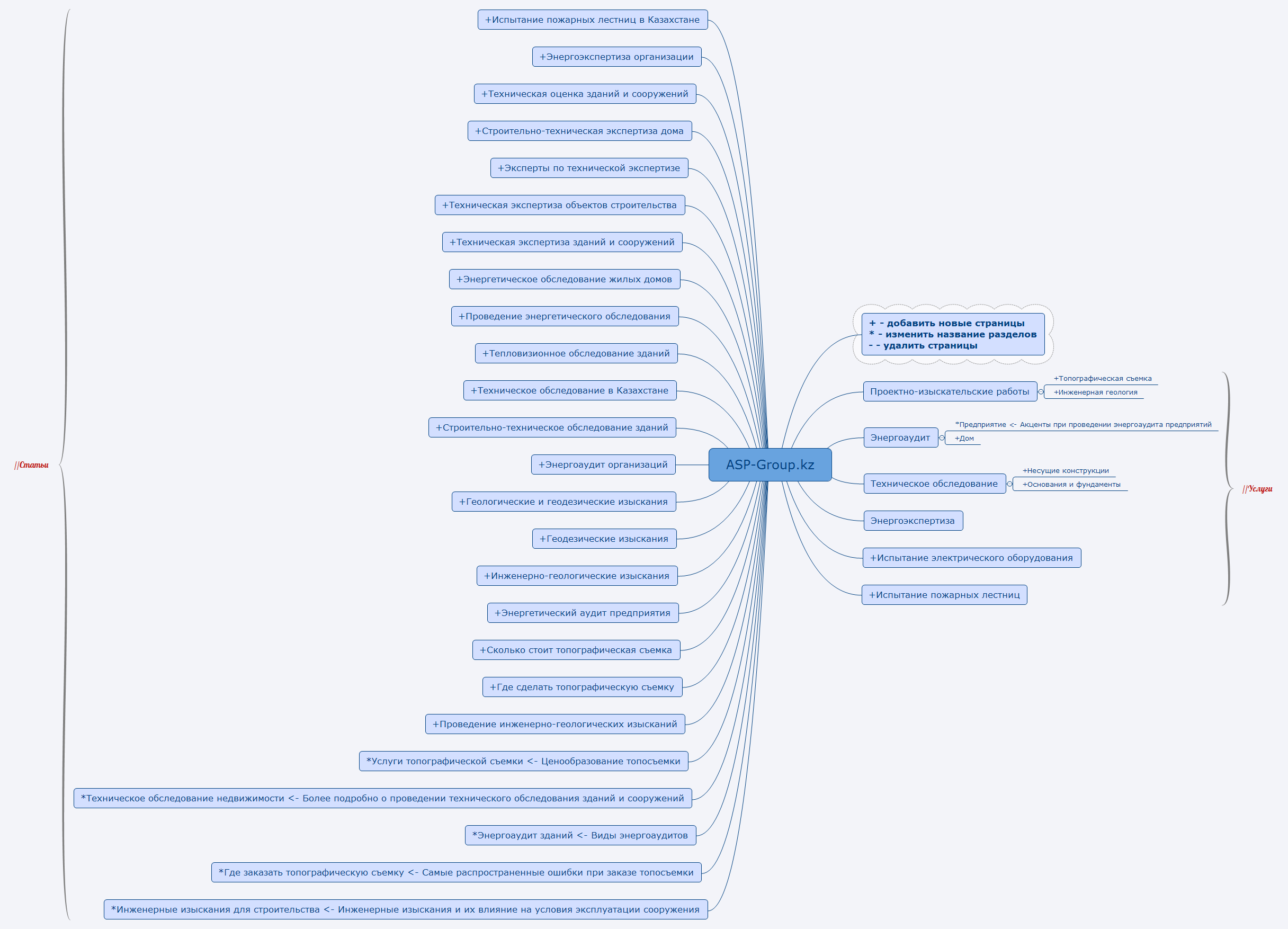 Thumbnail of mind map