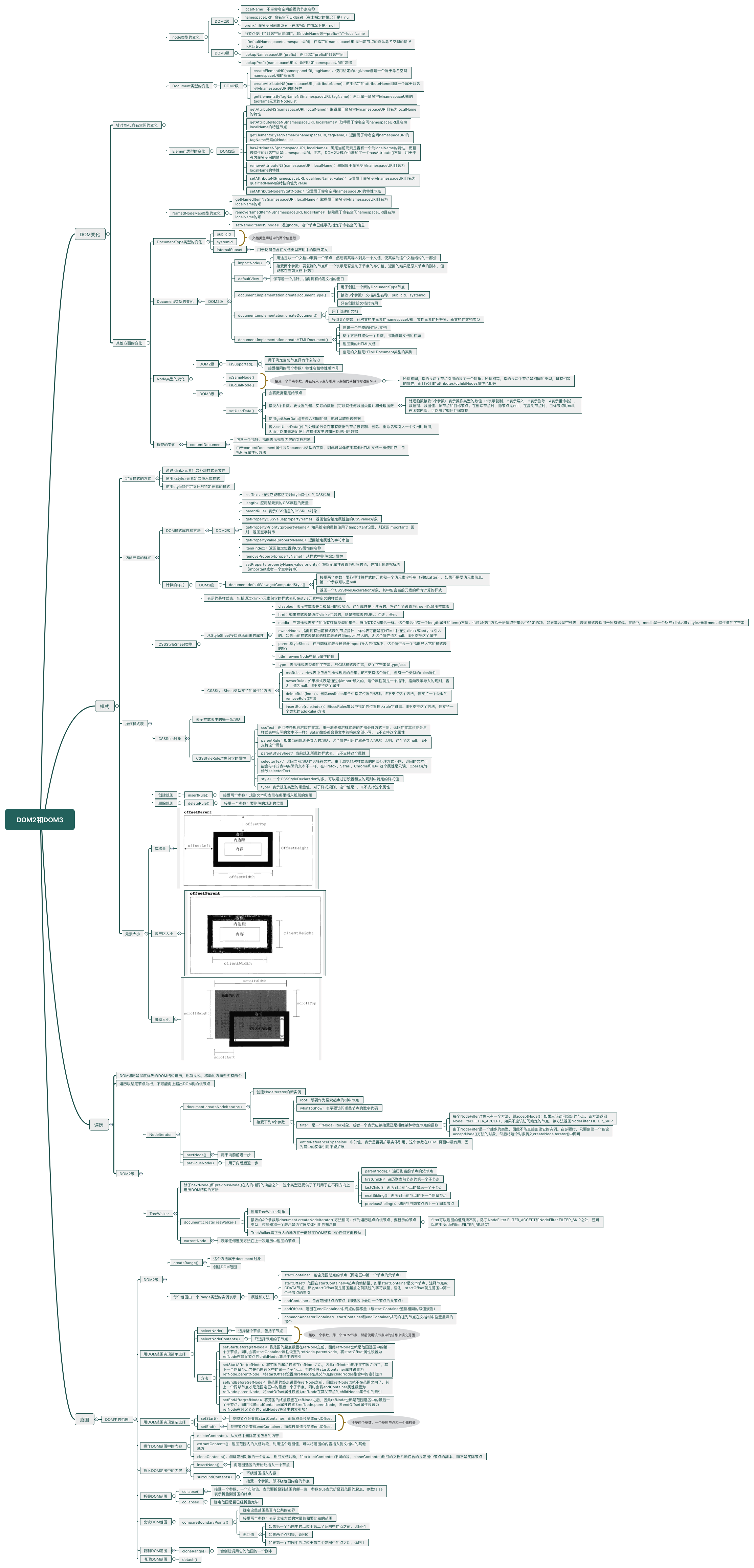 Mind Map Dom Tree Xmind Share - Xmind - Mind Mapping App
