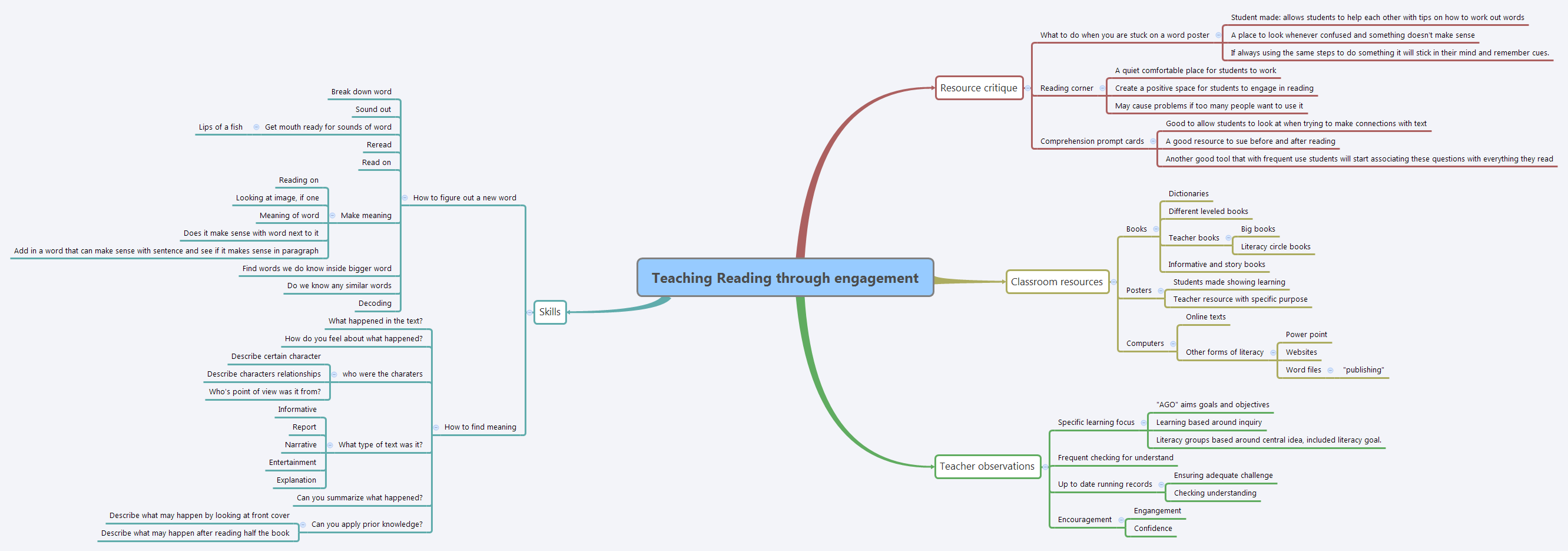 Thumbnail of mind map
