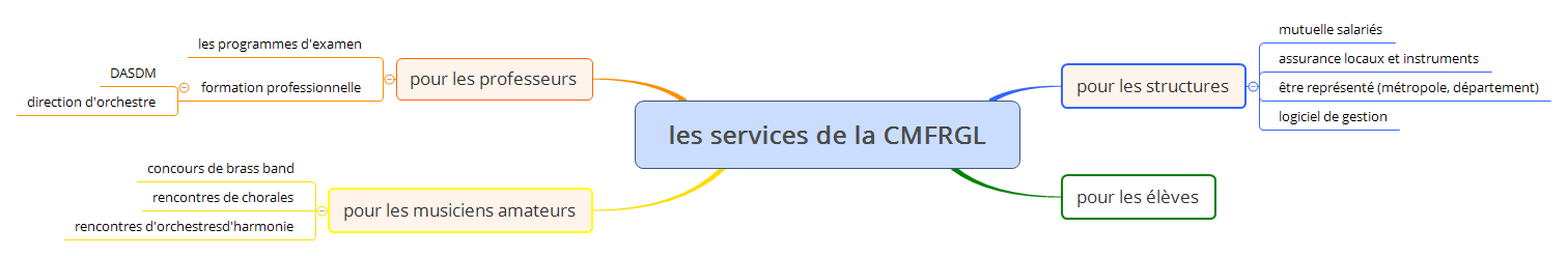 Thumbnail of mind map