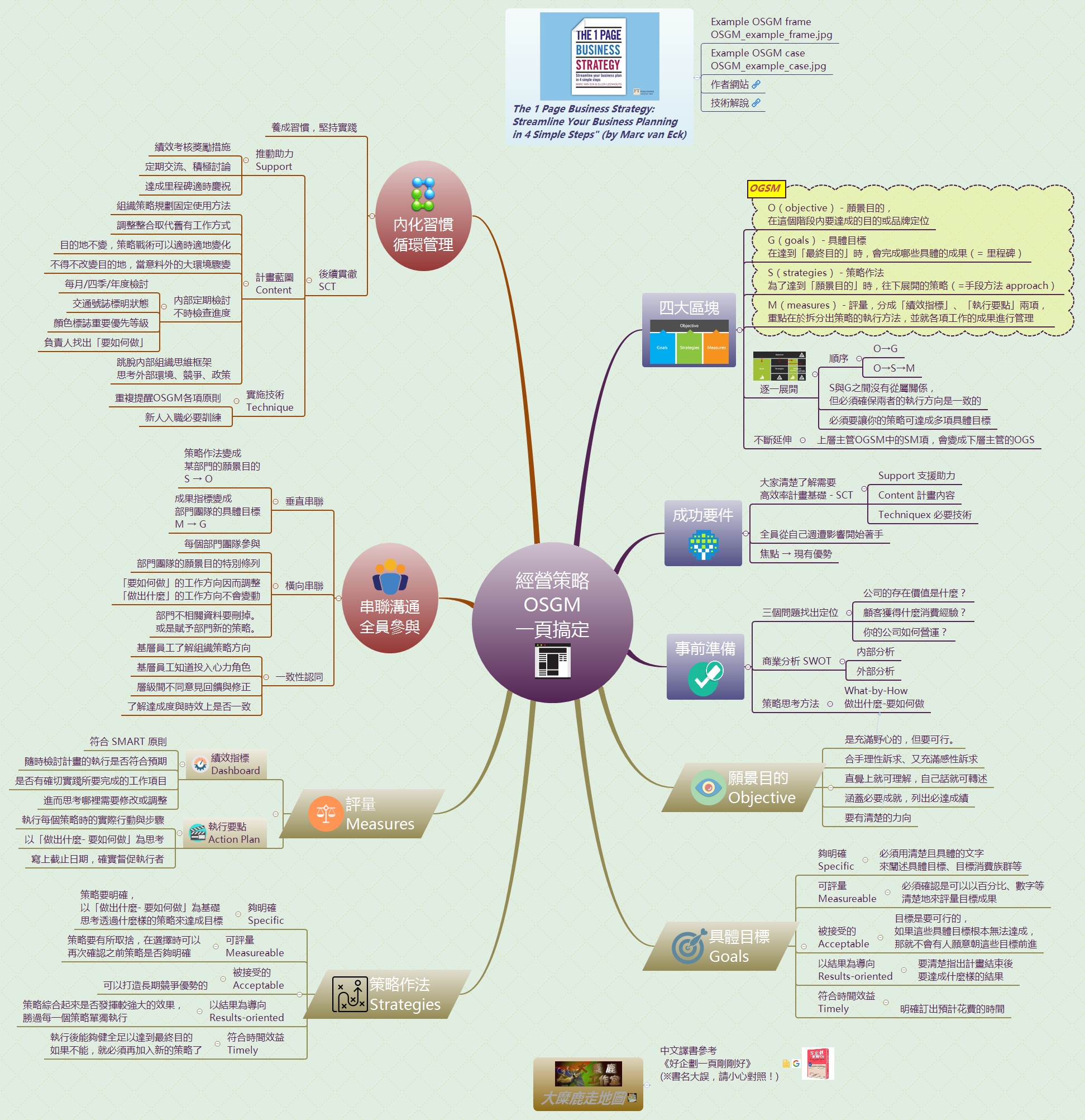 Thumbnail of mind map