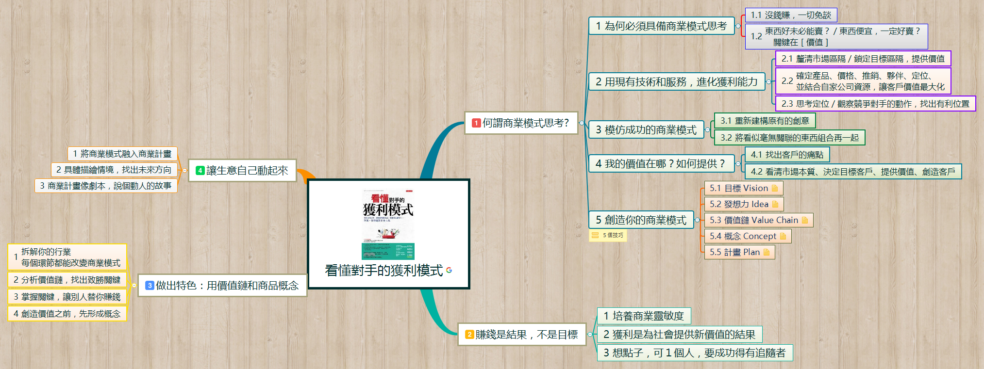 Thumbnail of mind map