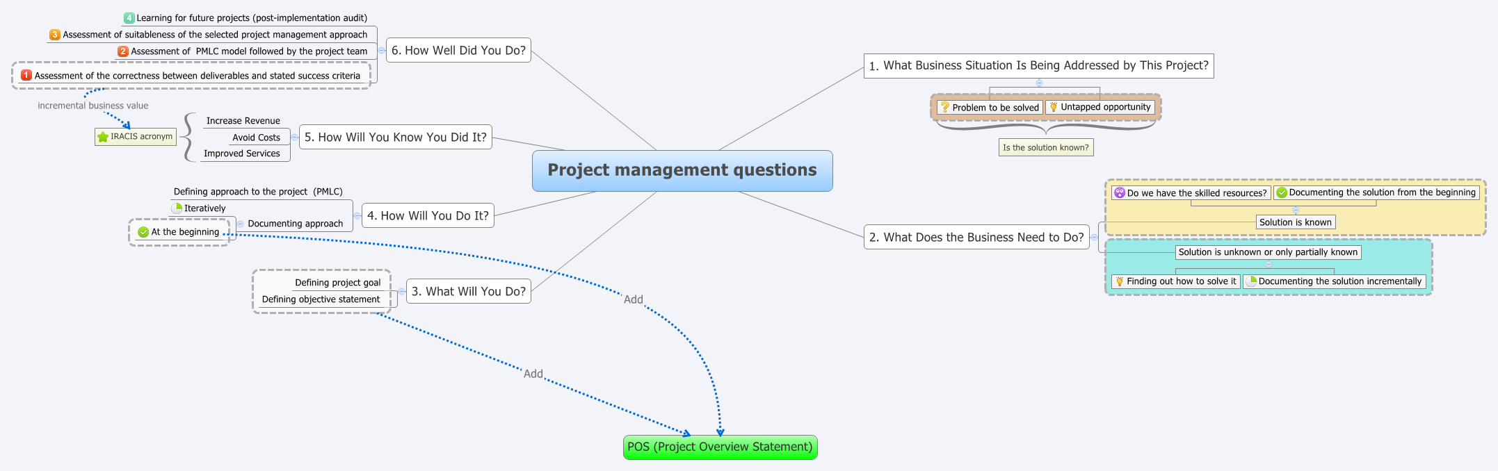 Thumbnail of mind map