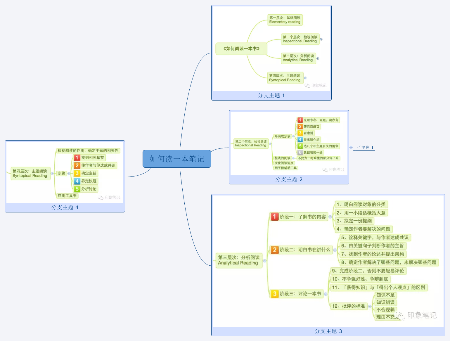 Thumbnail of mind map