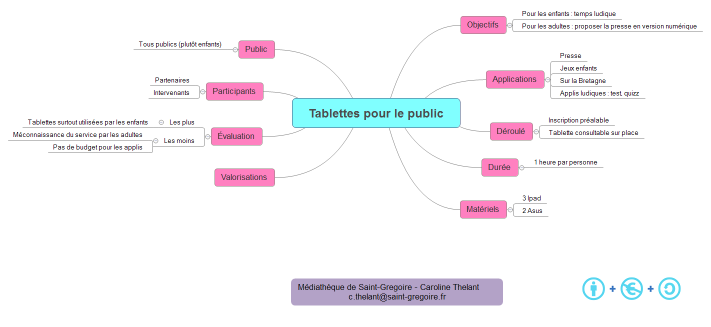 Thumbnail of mind map
