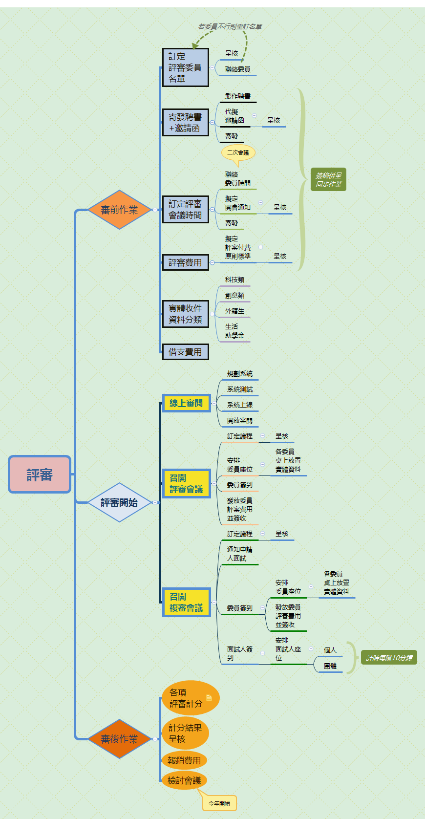 Thumbnail of mind map