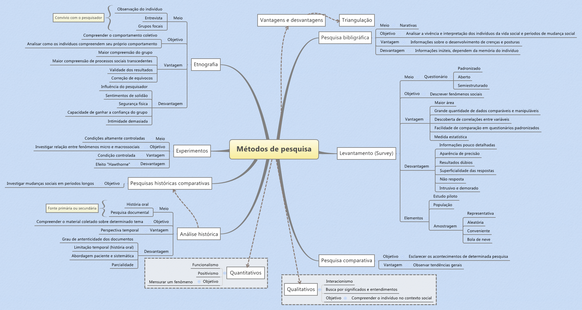 Métodos de pesquisa