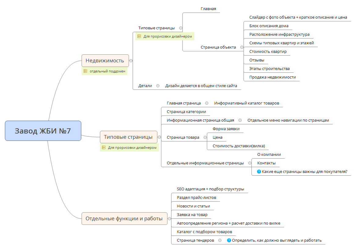 Thumbnail of mind map