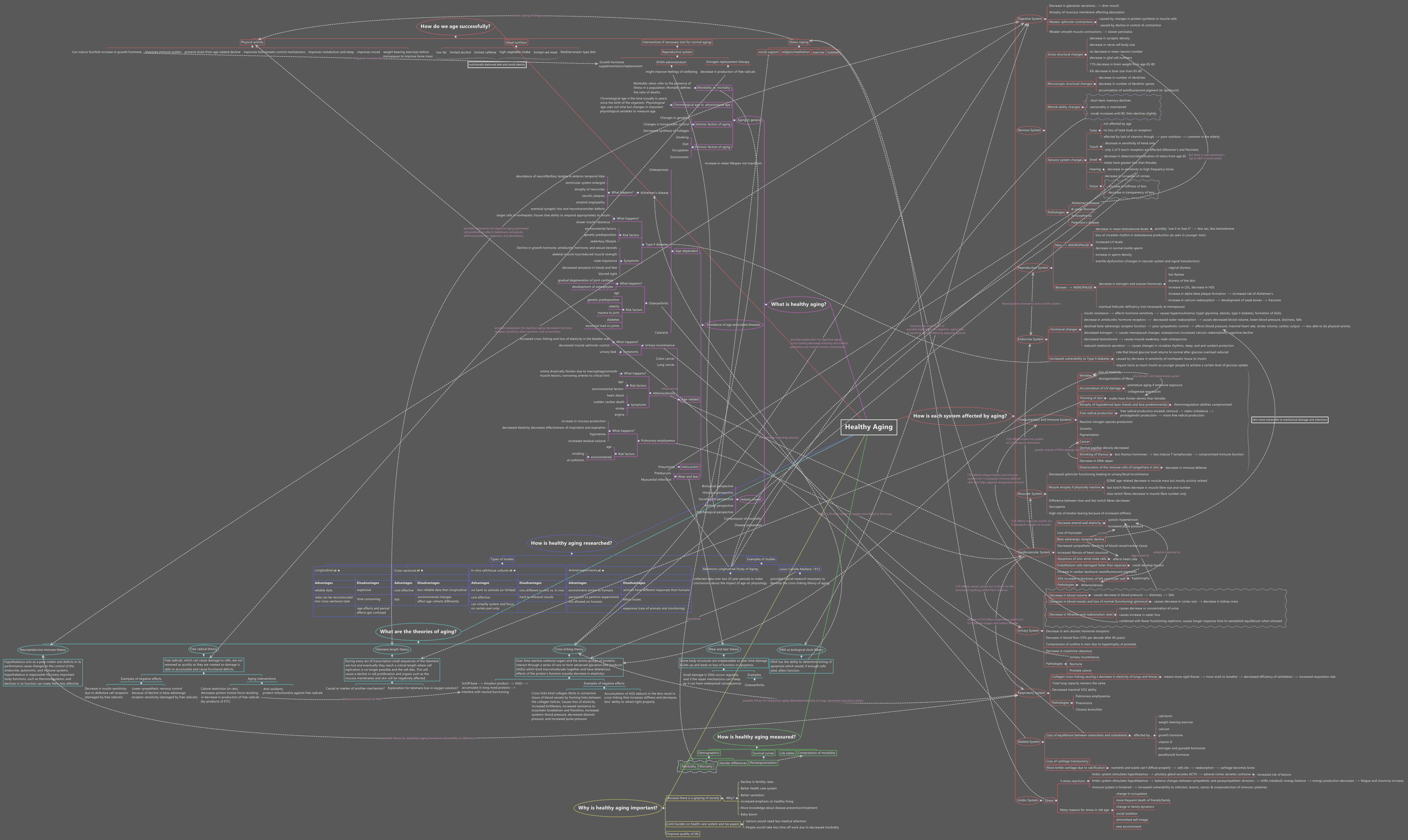 Thumbnail of mind map