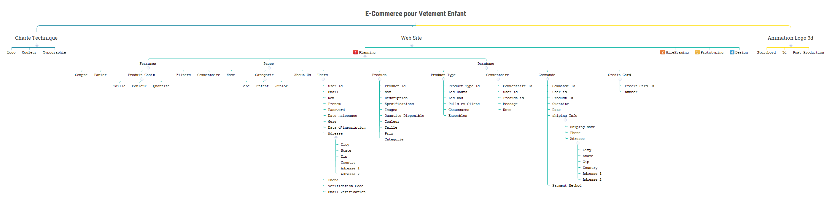 E-Commerce pour Vetement Enfant