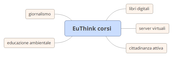 Thumbnail of mind map
