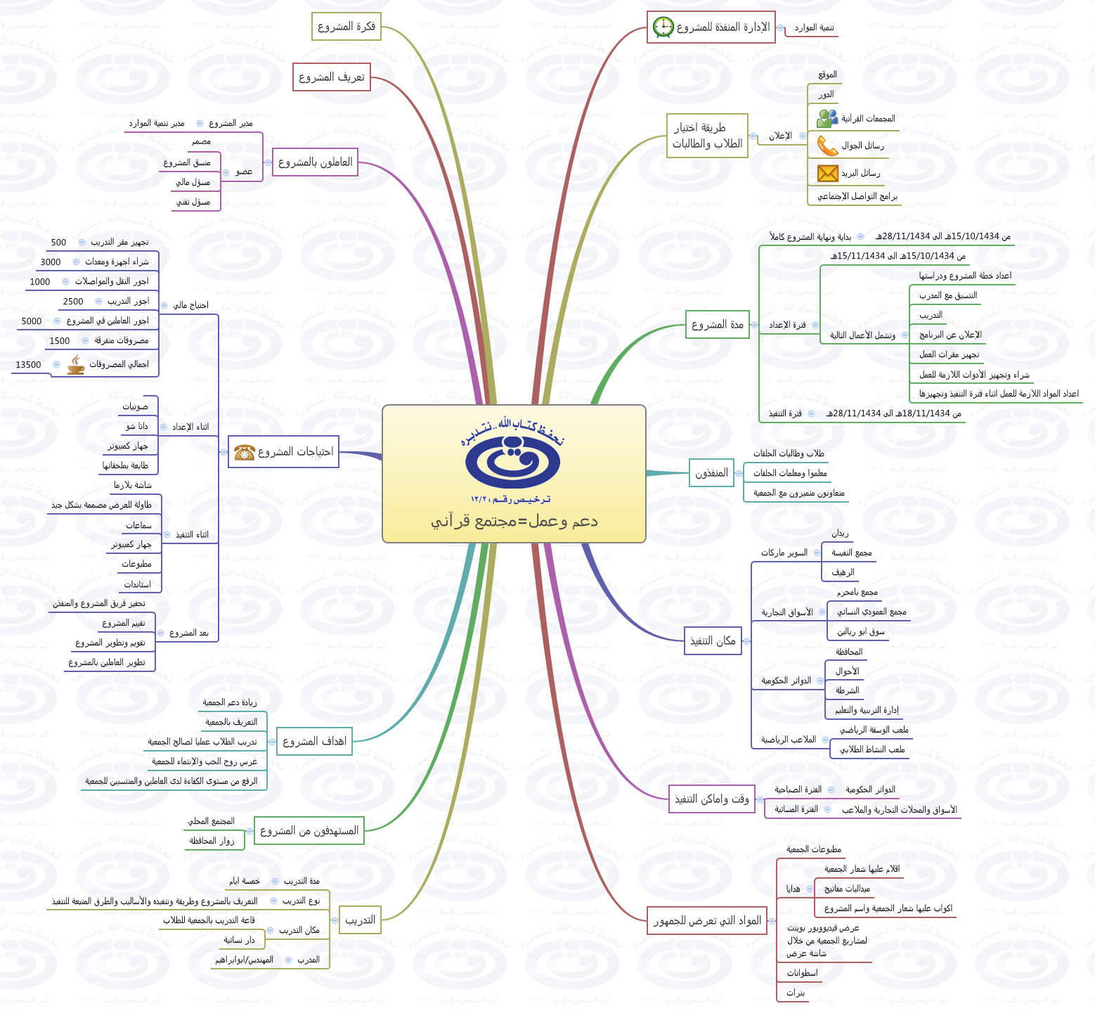 دعم وعمل=مجتمع قرآني