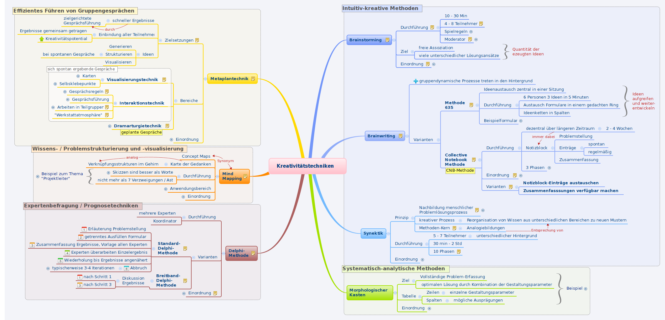 Kreativitätstechniken