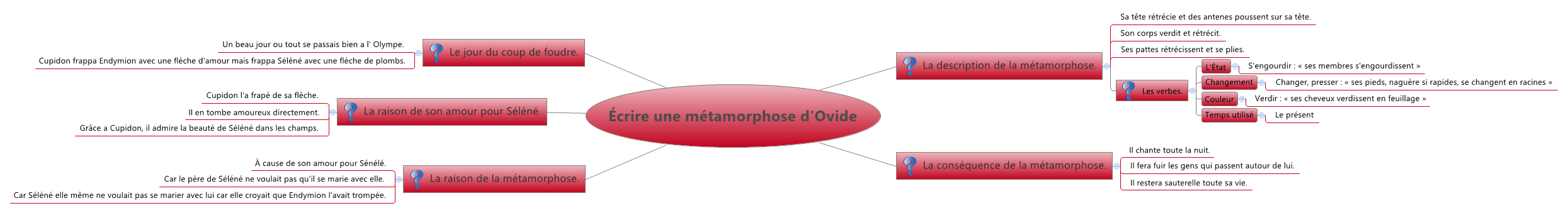 Thumbnail of mind map