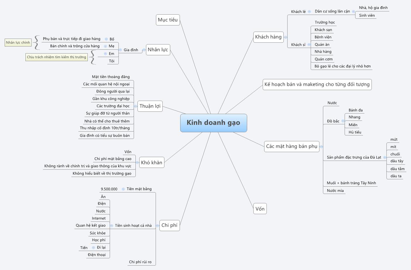 Thumbnail of mind map