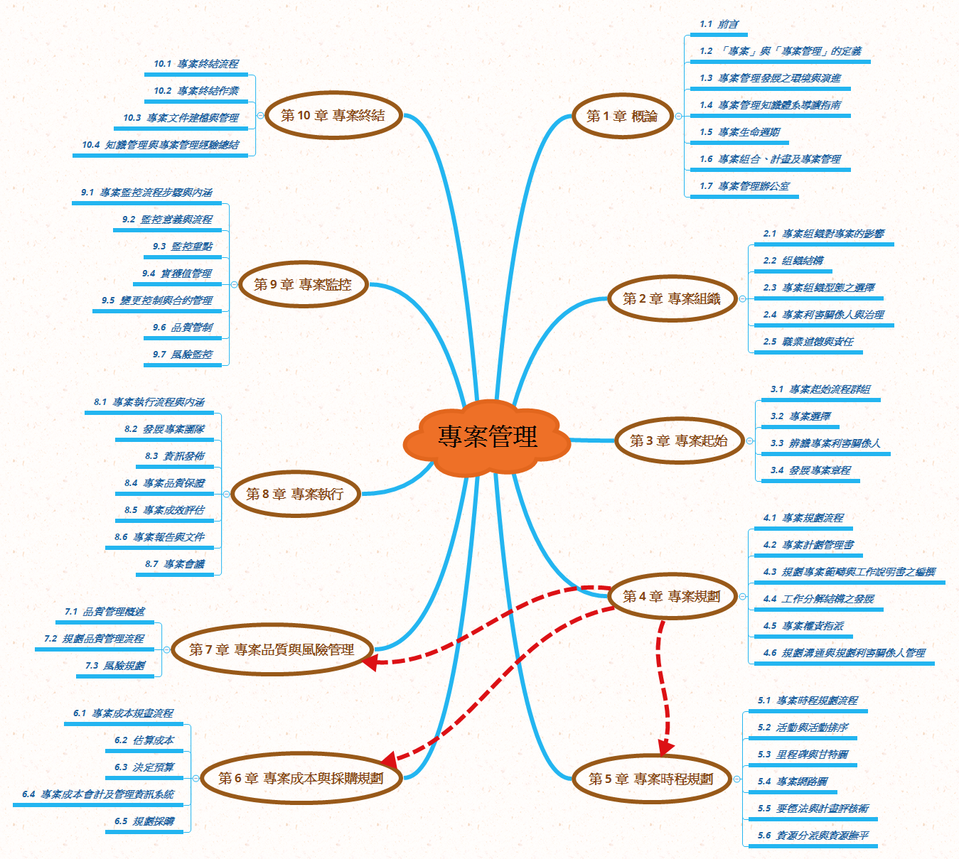 Thumbnail of mind map