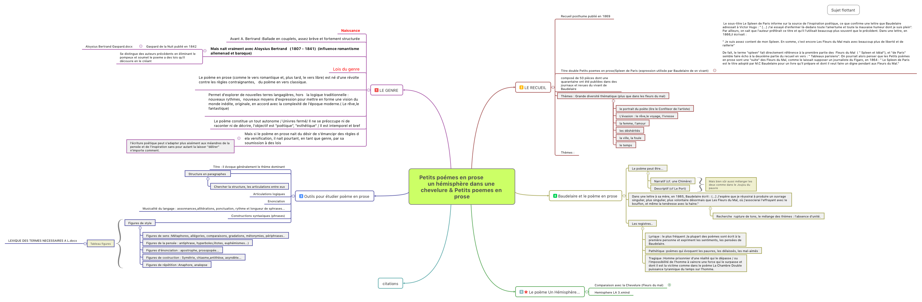 Thumbnail of mind map