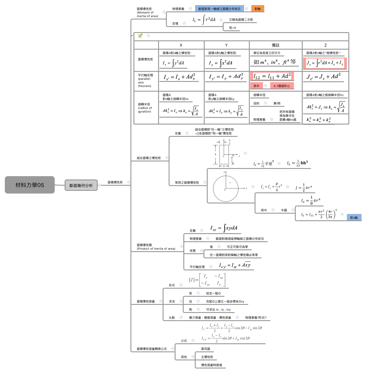 Thumbnail of mind map