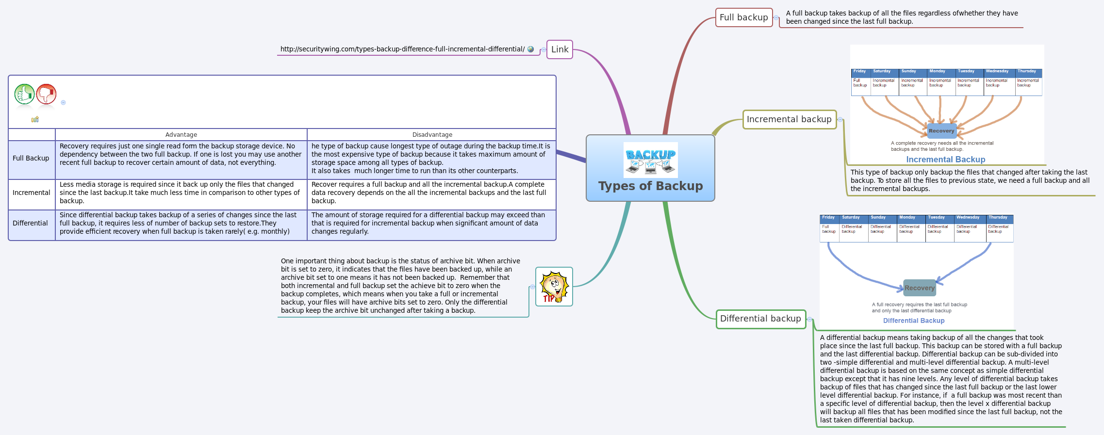 Thumbnail of mind map