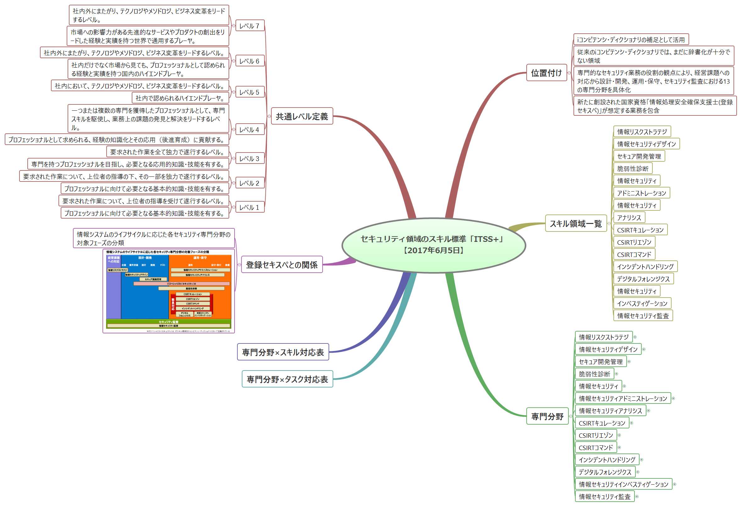 Thumbnail of mind map
