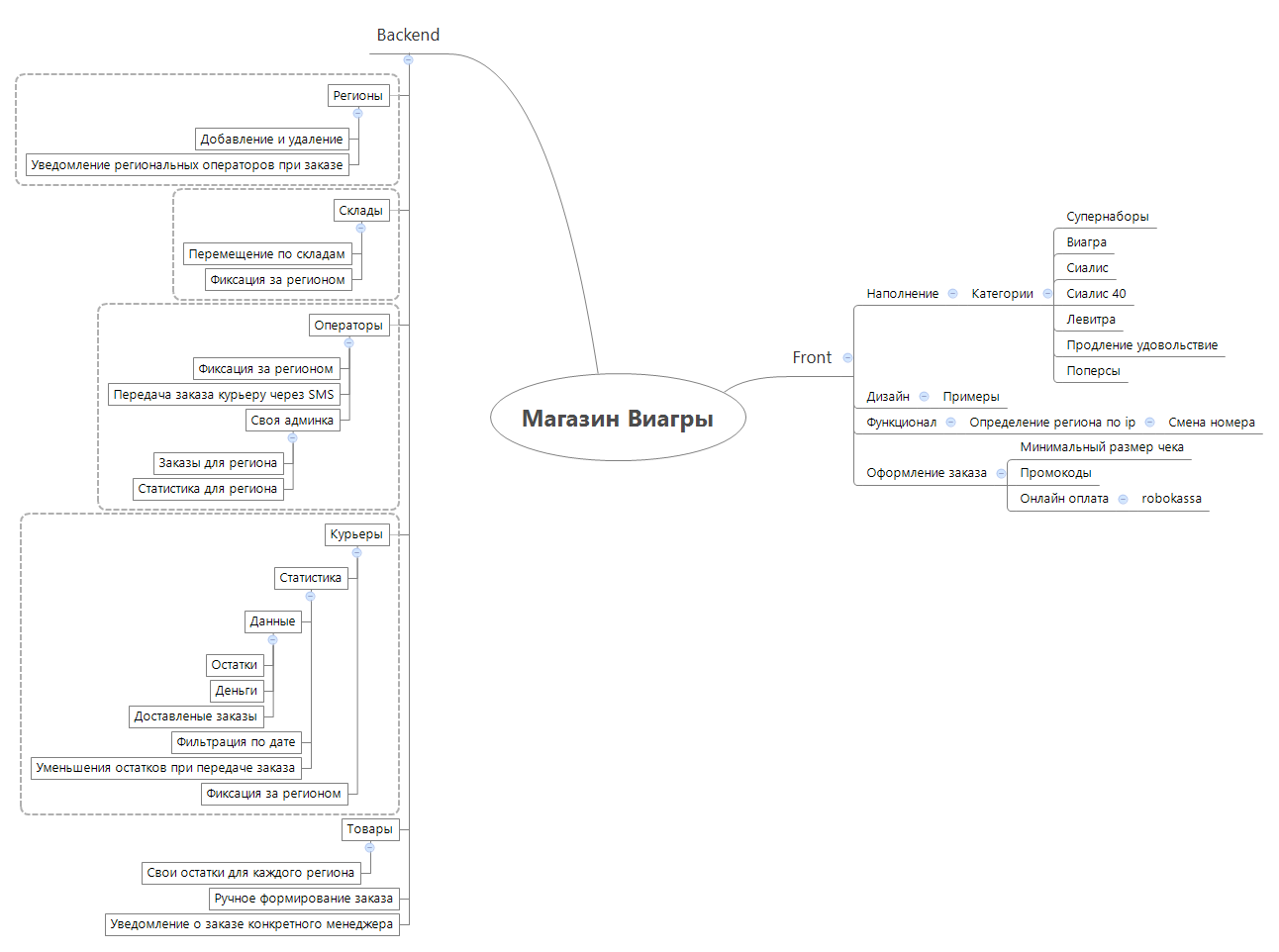 Thumbnail of mind map