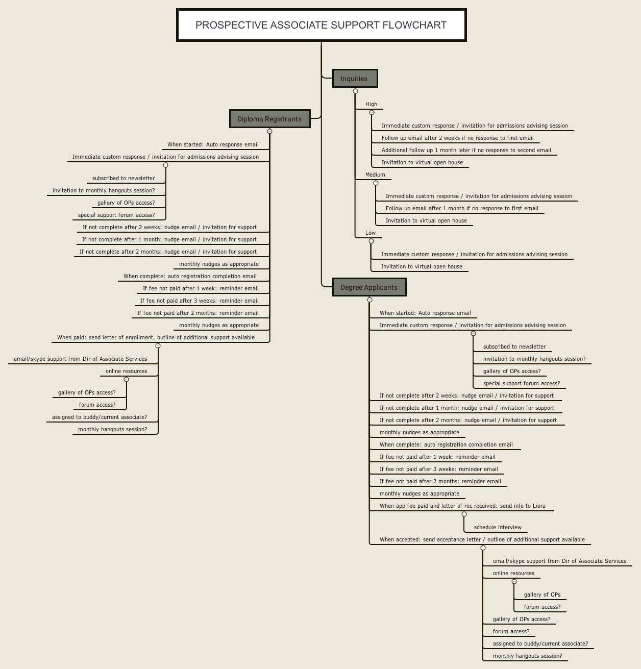 Prospective Associate Support Flowchart | tomlehe - Xmind