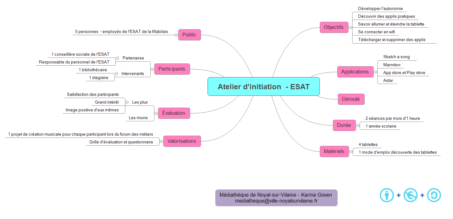 Thumbnail of mind map