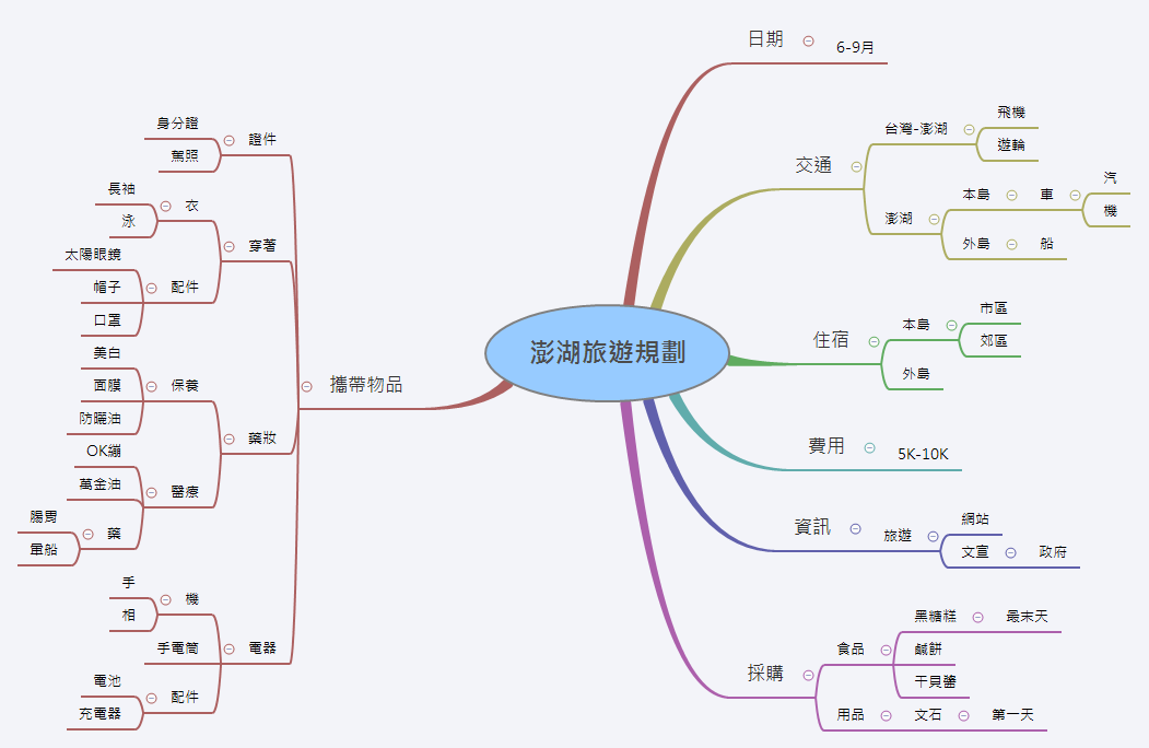 Thumbnail of mind map