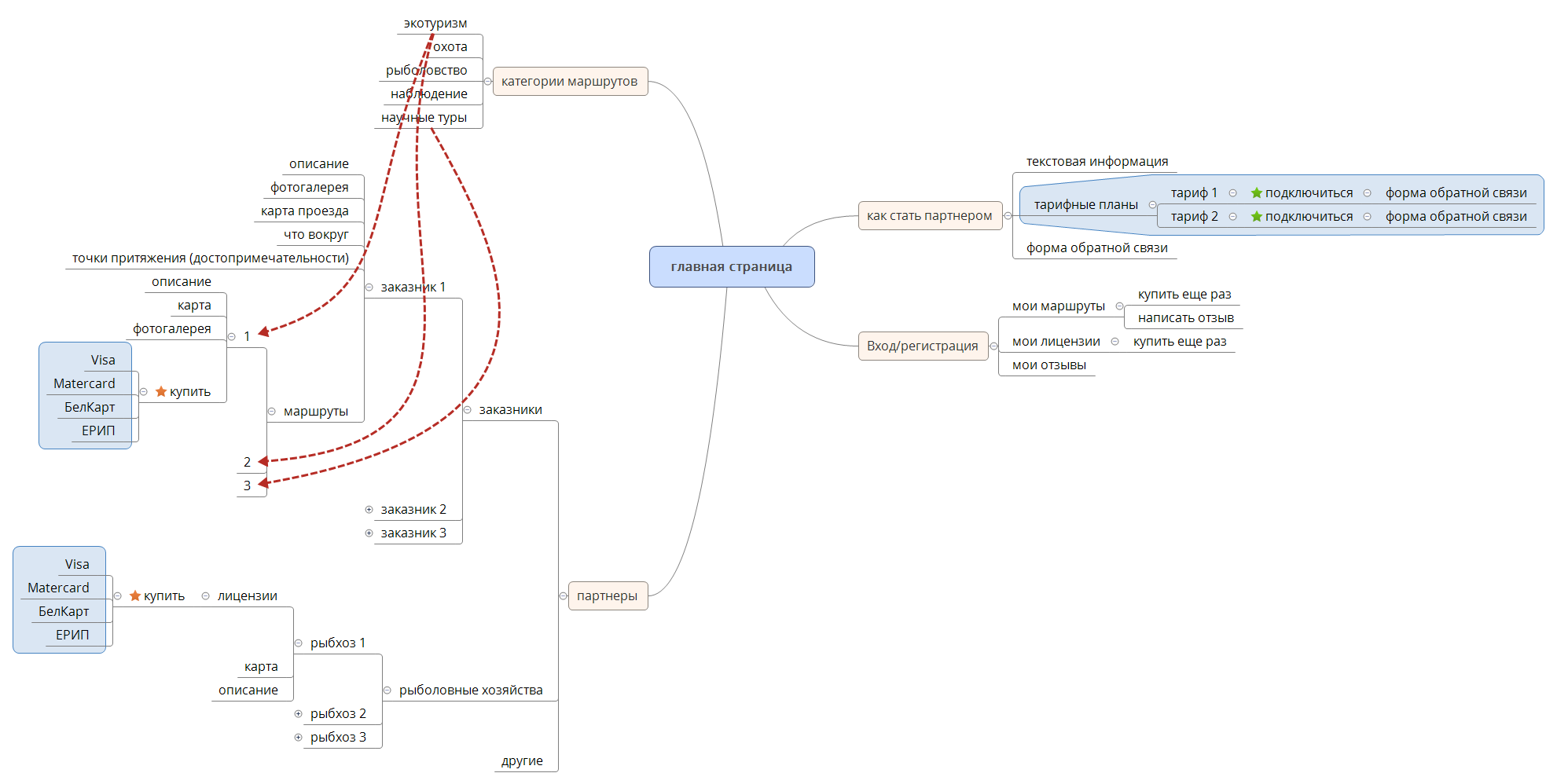  思维导图的缩略图