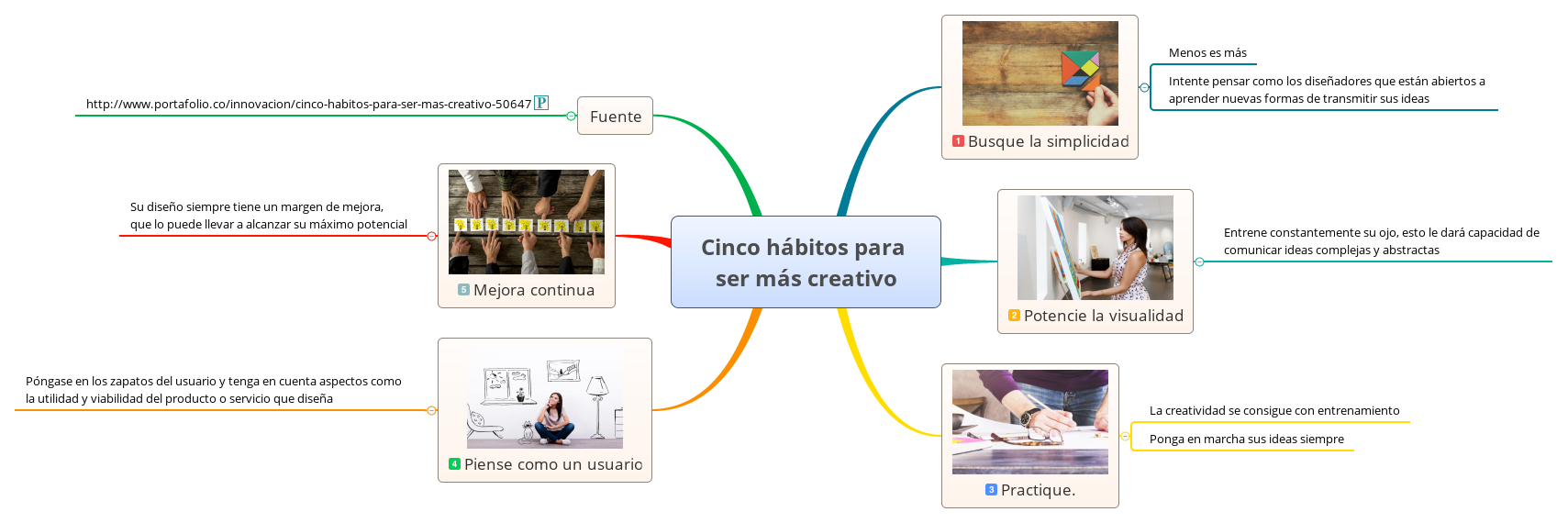 Thumbnail of mind map