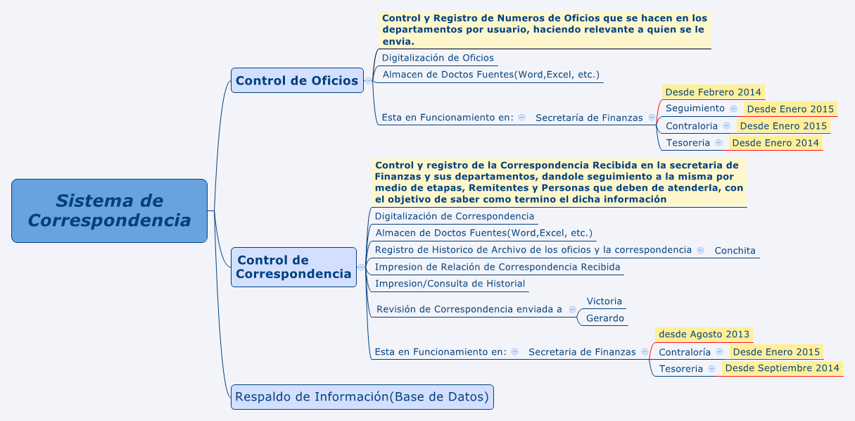 Thumbnail of mind map
