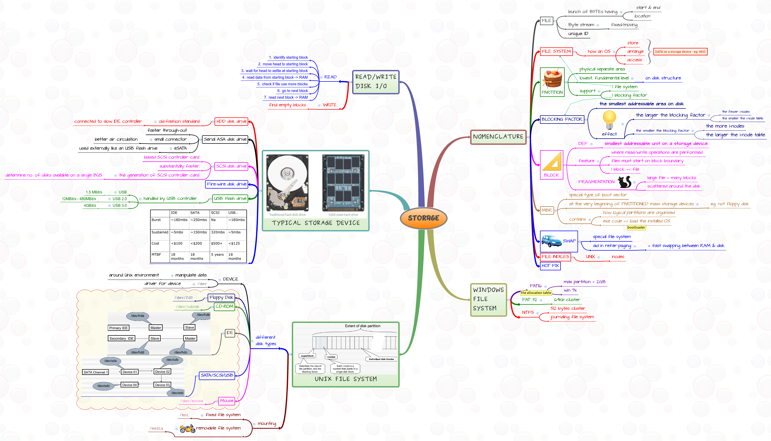 Thumbnail of mind map