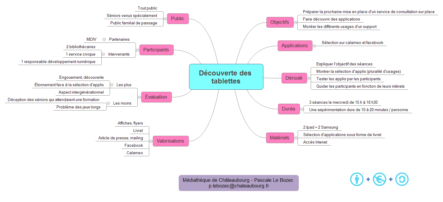 Thumbnail of mind map