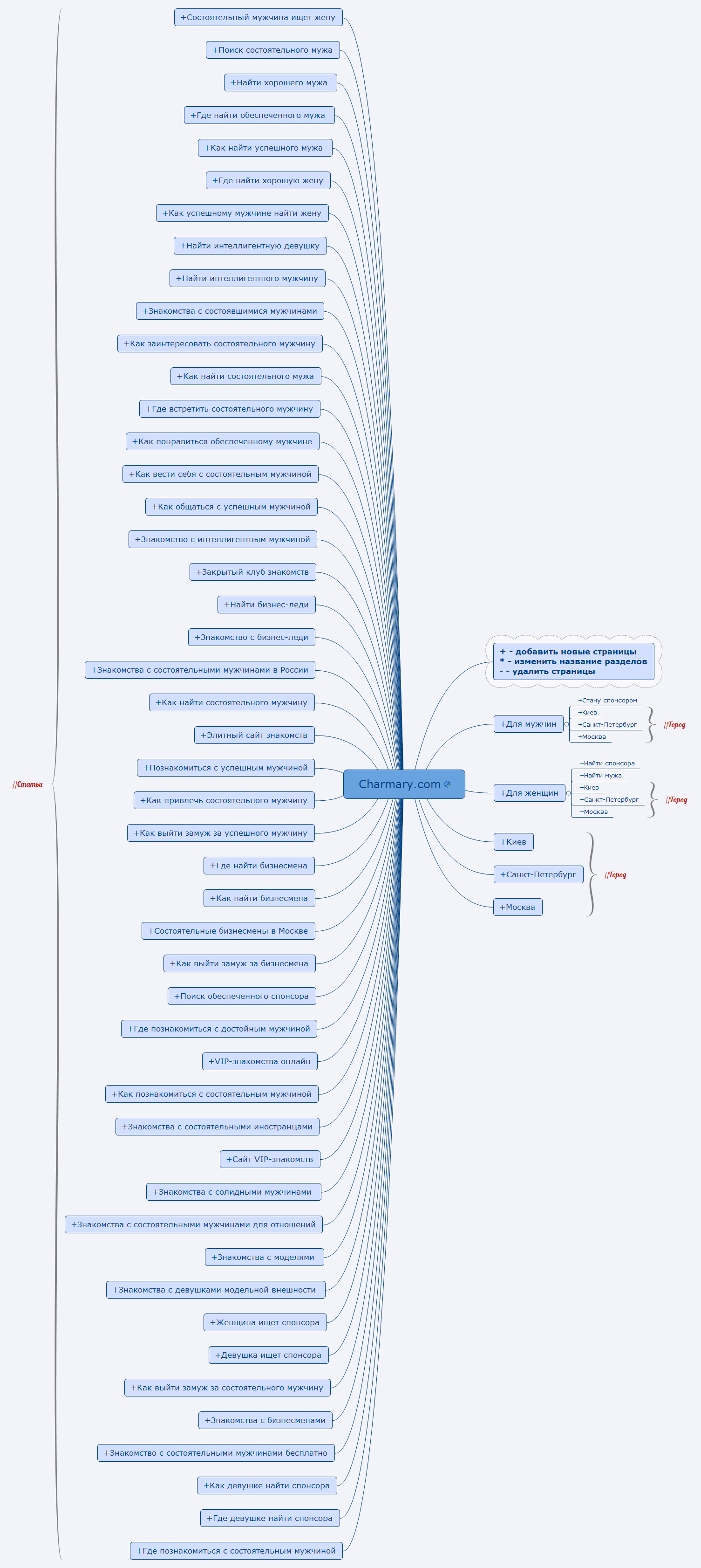 Thumbnail of mind map