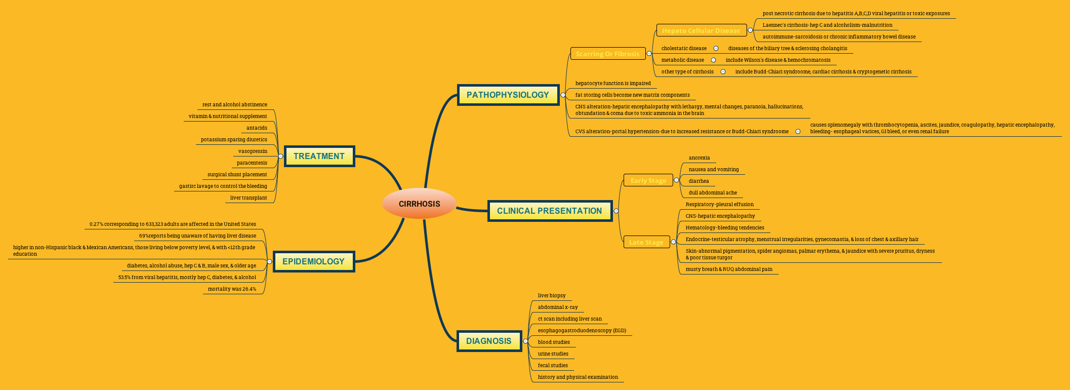 CIRRHOSIS | Neil Dolotina - Xmind