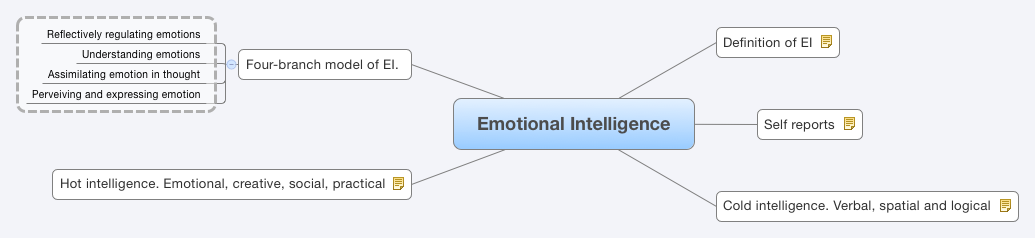 Thumbnail of mind map