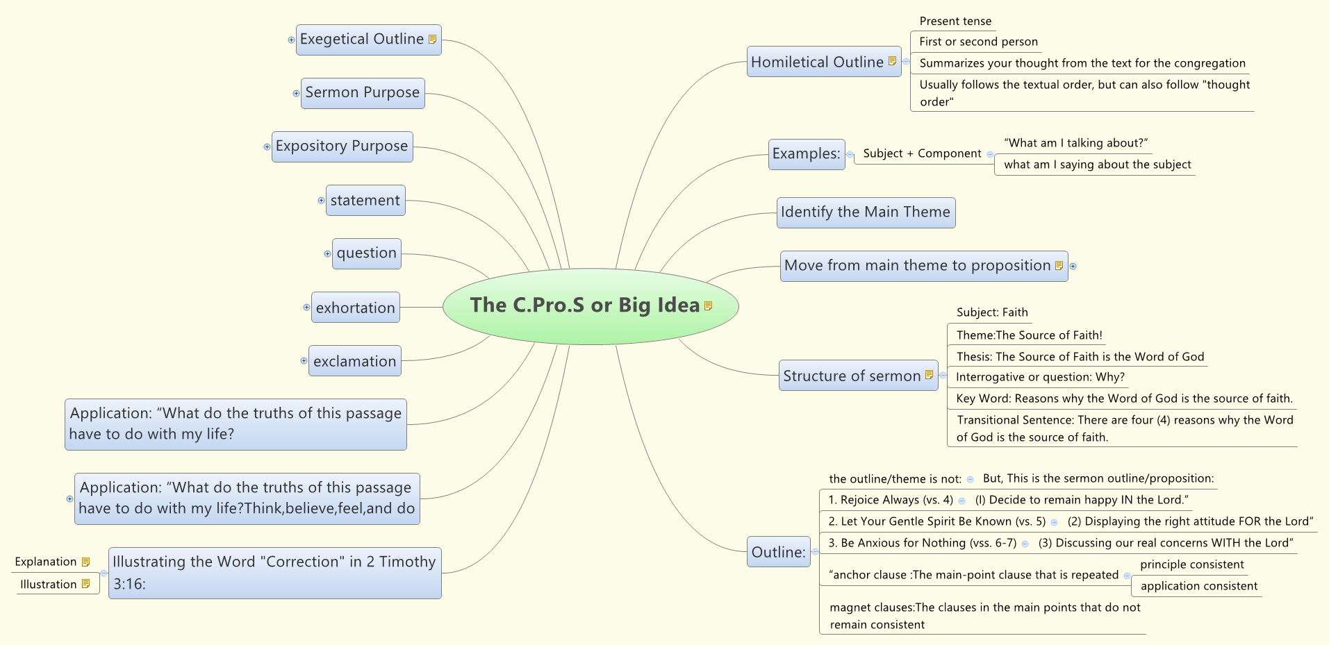 Thumbnail of mind map