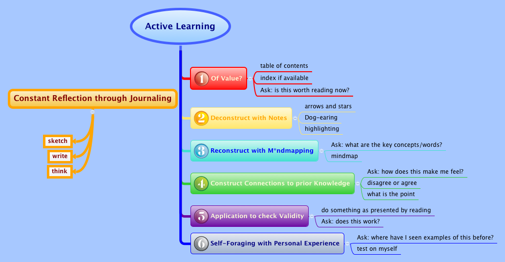 Active Learning | sgviandier - Xmind