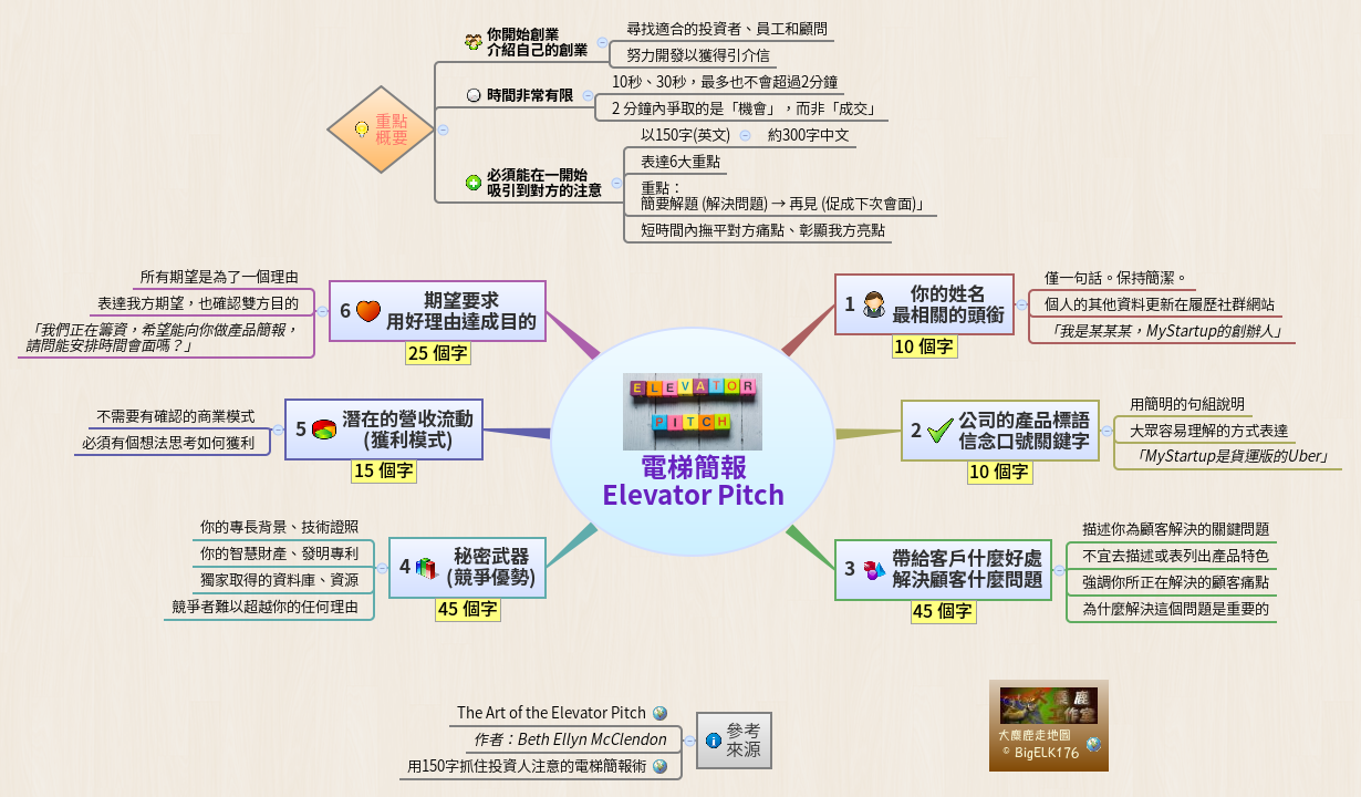 Thumbnail of mind map