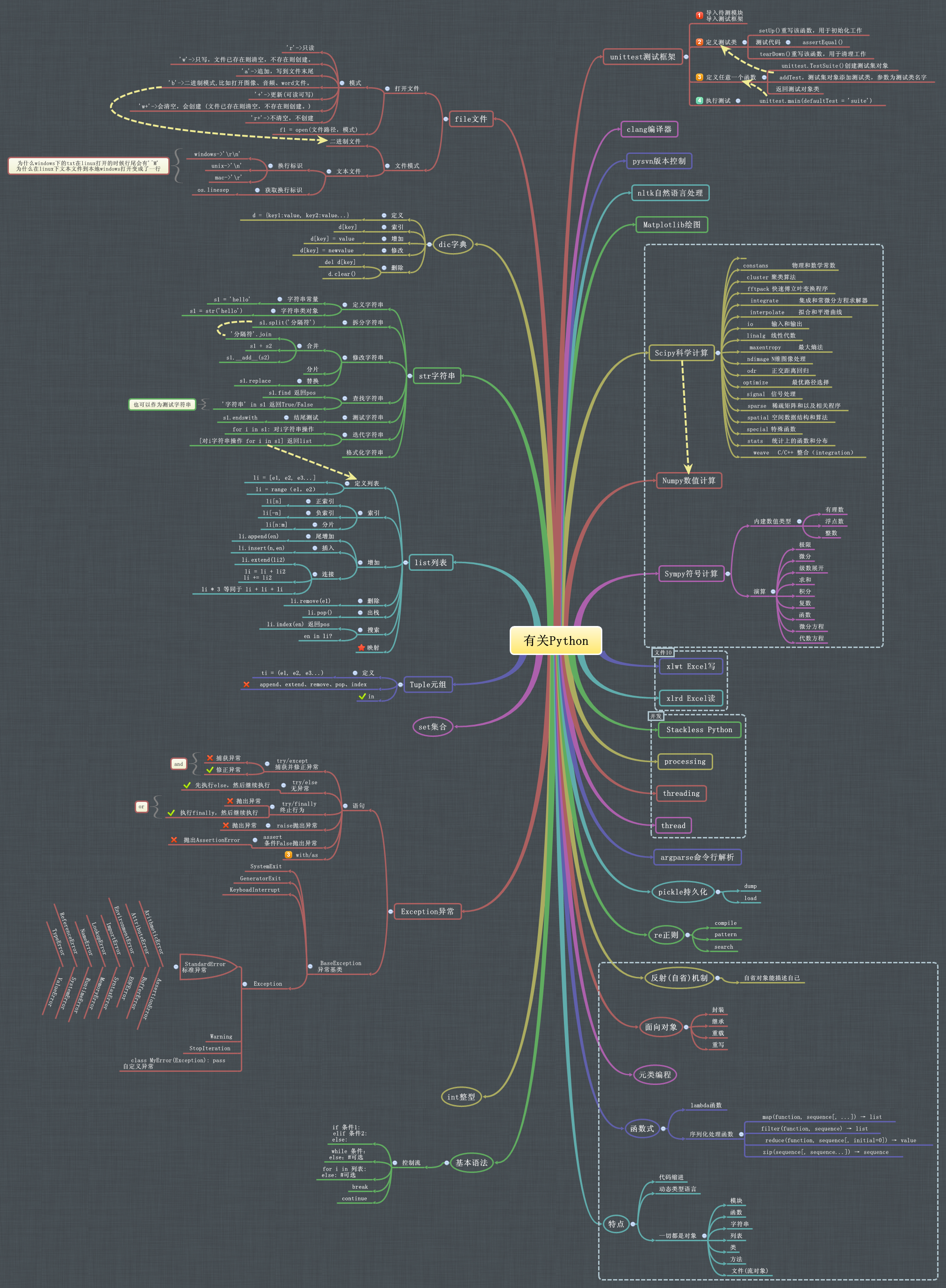 Thumbnail of mind map