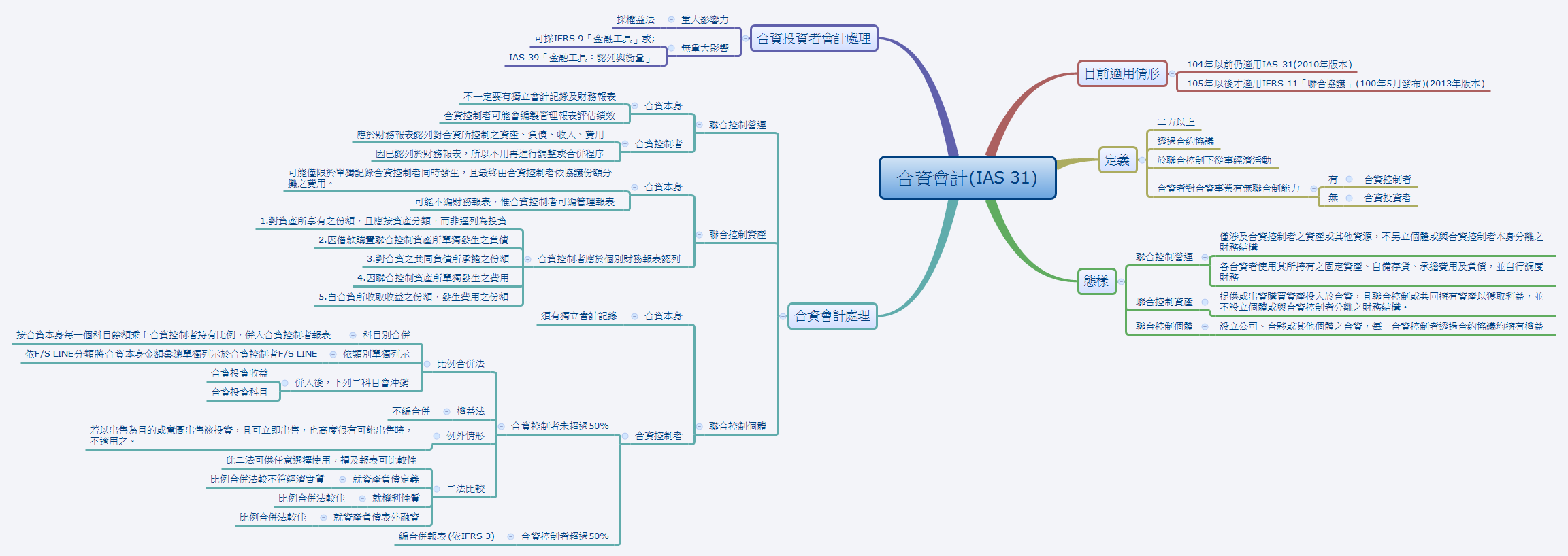 合資會計(IAS 31) - Xmind - Mind Mapping App