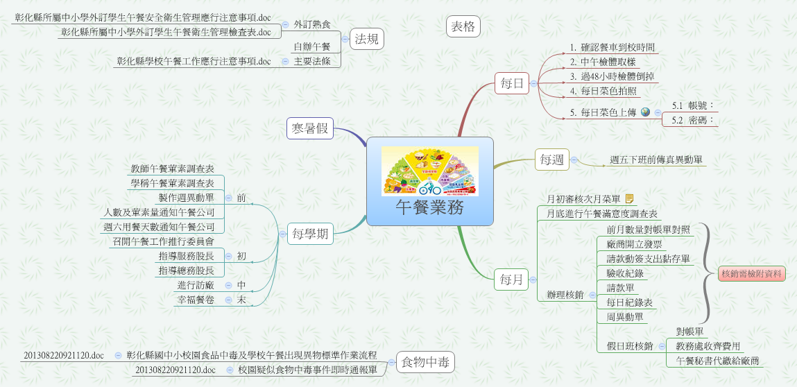 Thumbnail of mind map